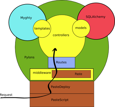 pylons and paste stack diagram